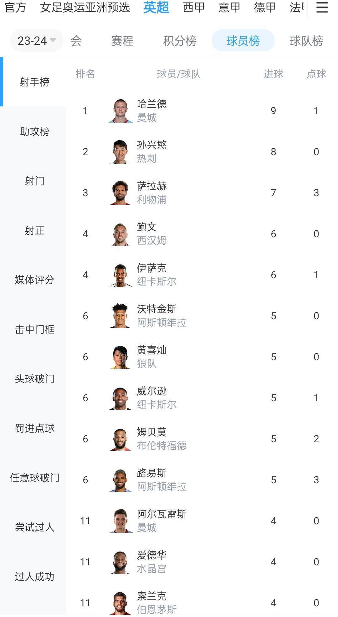 伯格瓦尔本赛季出场25次，打进2球，送出1次助攻。